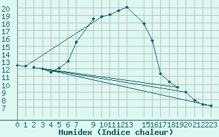 Courbe de l'humidex pour Skriveri