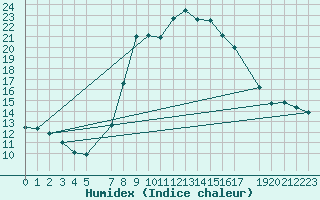 Courbe de l'humidex pour Courtelary