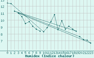 Courbe de l'humidex pour Leign-les-Bois (86)