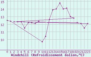 Courbe du refroidissement olien pour Aubenas - Lanas (07)