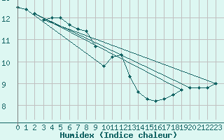 Courbe de l'humidex pour Zilina / Hricov