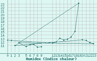 Courbe de l'humidex pour le bateau BATFR34
