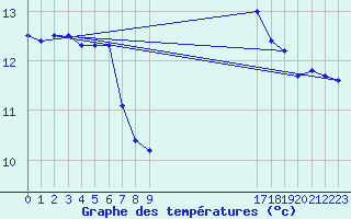 Courbe de tempratures pour Saint-Germain-le-Guillaume (53)