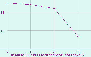 Courbe du refroidissement olien pour Stony Rapids Airport