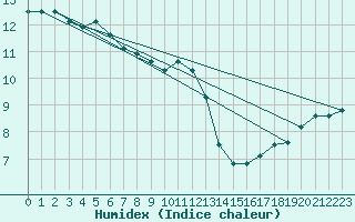 Courbe de l'humidex pour Laegern