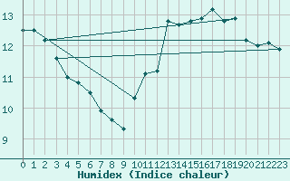 Courbe de l'humidex pour Villacoublay (78)