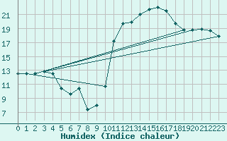 Courbe de l'humidex pour Brive-Laroche (19)