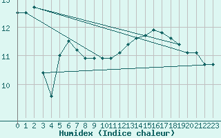 Courbe de l'humidex pour Ste (34)