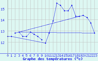 Courbe de tempratures pour Biscarrosse (40)