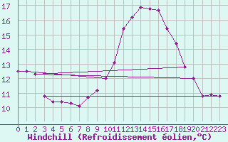 Courbe du refroidissement olien pour Haegen (67)