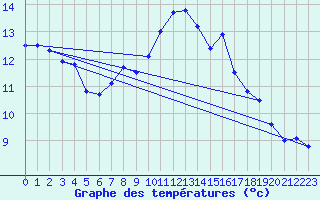 Courbe de tempratures pour Lanvoc (29)