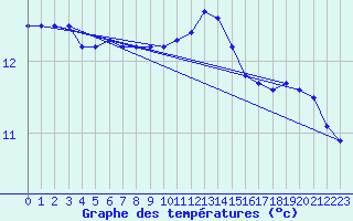 Courbe de tempratures pour Porquerolles (83)