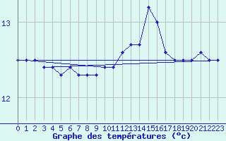 Courbe de tempratures pour Camaret (29)