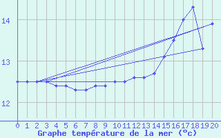 Courbe de temprature de la mer  pour la bouée 62305