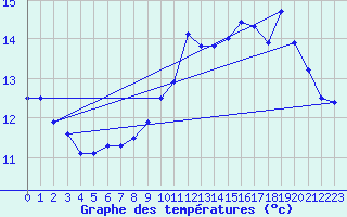 Courbe de tempratures pour Brignogan (29)