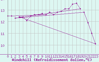 Courbe du refroidissement olien pour Gibraltar (UK)