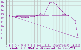 Courbe du refroidissement olien pour Saint-Philbert-de-Grand-Lieu (44)