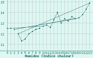 Courbe de l'humidex pour Johnstown Castle