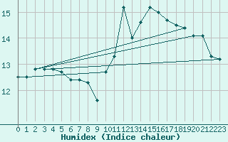 Courbe de l'humidex pour Dunkerque (59)