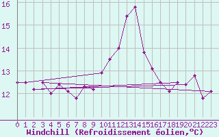 Courbe du refroidissement olien pour La Rochelle - Aerodrome (17)