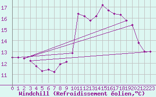 Courbe du refroidissement olien pour Aurillac (15)