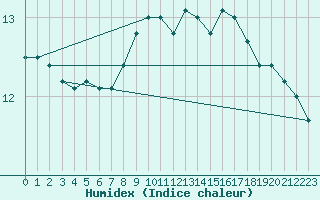 Courbe de l'humidex pour Mumbles