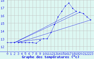 Courbe de tempratures pour Melun (77)