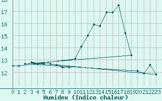 Courbe de l'humidex pour Deauville (14)