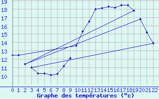 Courbe de tempratures pour Chlons-en-Champagne (51)