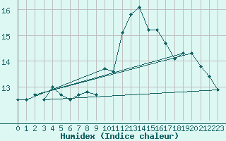 Courbe de l'humidex pour Sarzeau (56)