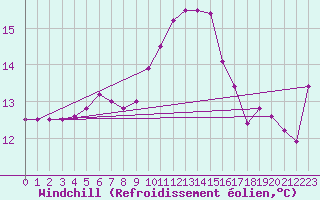Courbe du refroidissement olien pour Cap Cpet (83)