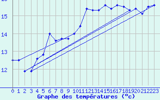 Courbe de tempratures pour Korsnas Bredskaret