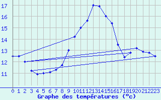 Courbe de tempratures pour Ile du Levant (83)