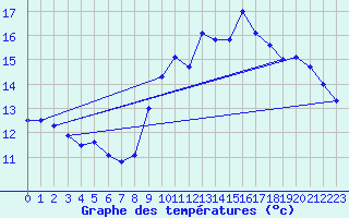 Courbe de tempratures pour Cap Bar (66)