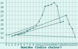 Courbe de l'humidex pour Lahas (32)