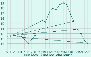 Courbe de l'humidex pour Ruffiac (47)