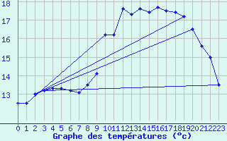 Courbe de tempratures pour Pointe de Socoa (64)