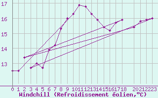 Courbe du refroidissement olien pour Akrotiri