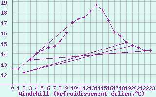 Courbe du refroidissement olien pour Bastia (2B)