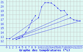 Courbe de tempratures pour Hupsel Aws