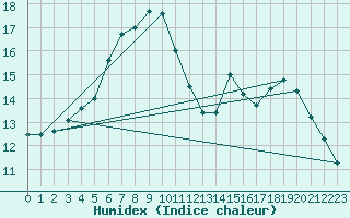 Courbe de l'humidex pour Mullingar