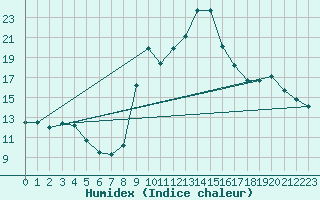 Courbe de l'humidex pour Formigures (66)