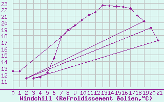 Courbe du refroidissement olien pour Rhyl