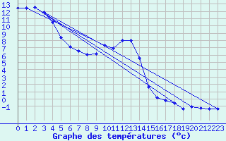 Courbe de tempratures pour Karasjok
