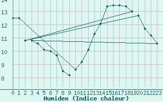 Courbe de l'humidex pour Limoges (87)