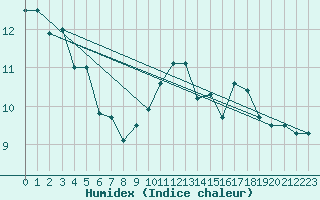 Courbe de l'humidex pour Ile de Groix (56)