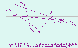 Courbe du refroidissement olien pour Ile du Levant (83)