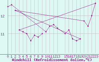 Courbe du refroidissement olien pour Hvide Sande
