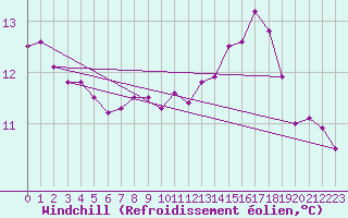 Courbe du refroidissement olien pour Nostang (56)