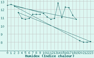 Courbe de l'humidex pour Bulson (08)